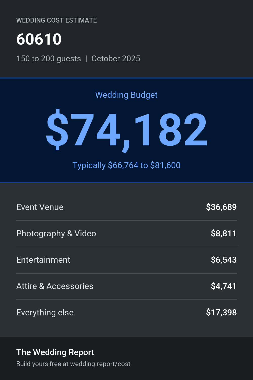 Wedding cost estimate for 60610