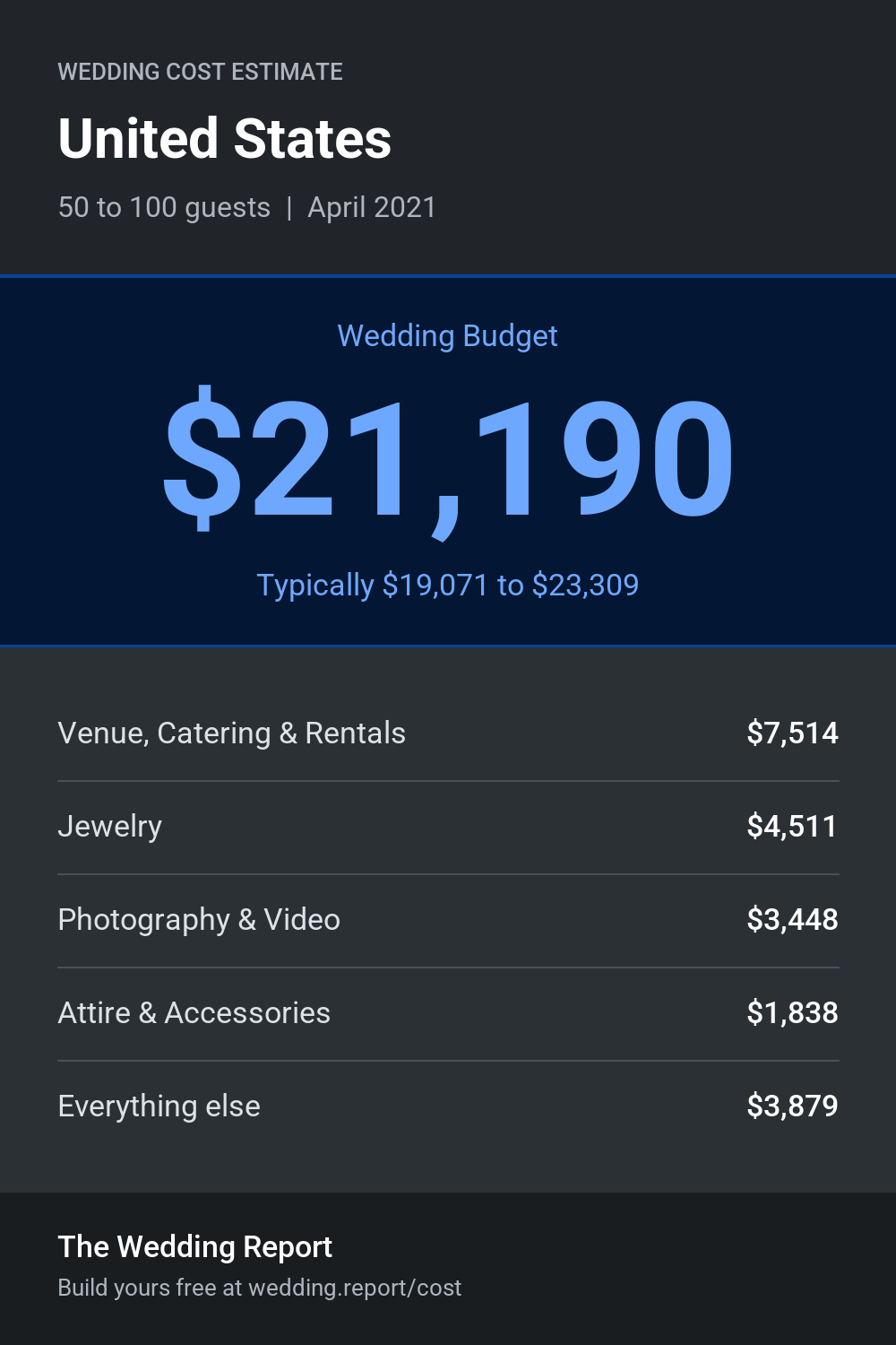 Wedding cost estimate