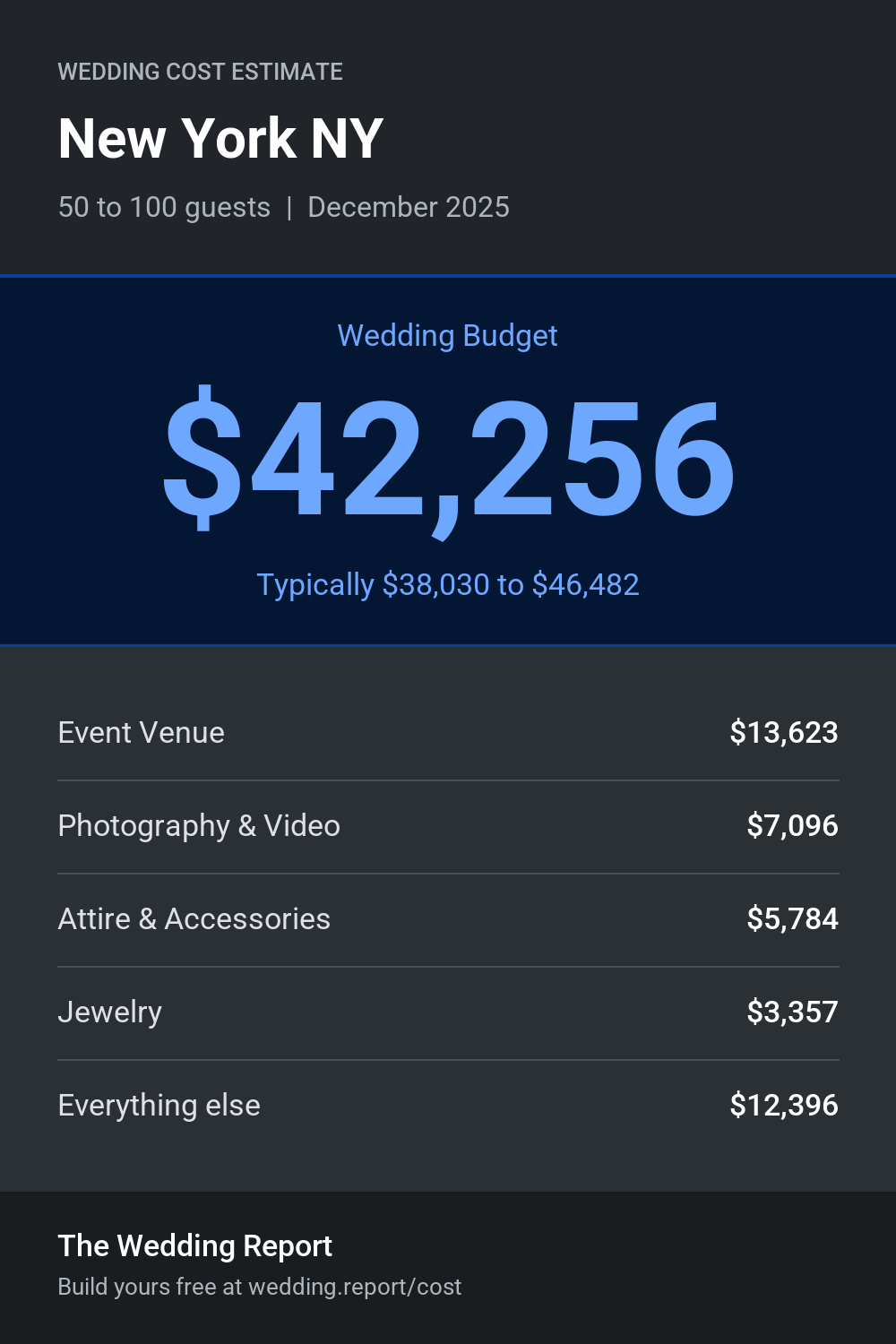 Wedding cost estimate for New York NY