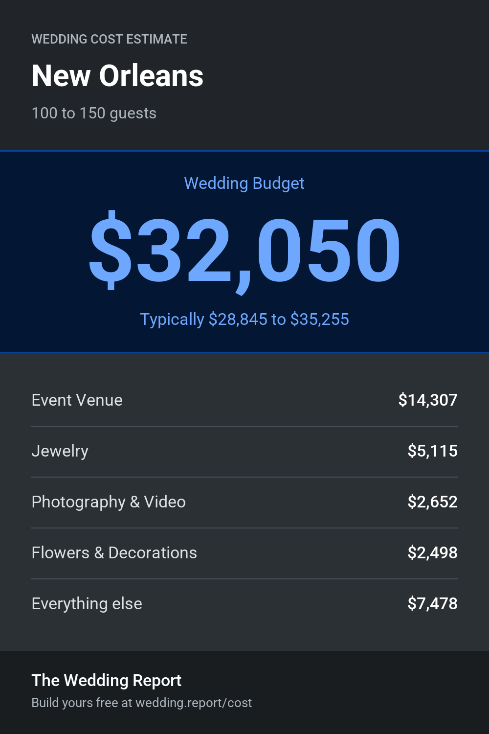 Wedding cost estimate for New Orleans