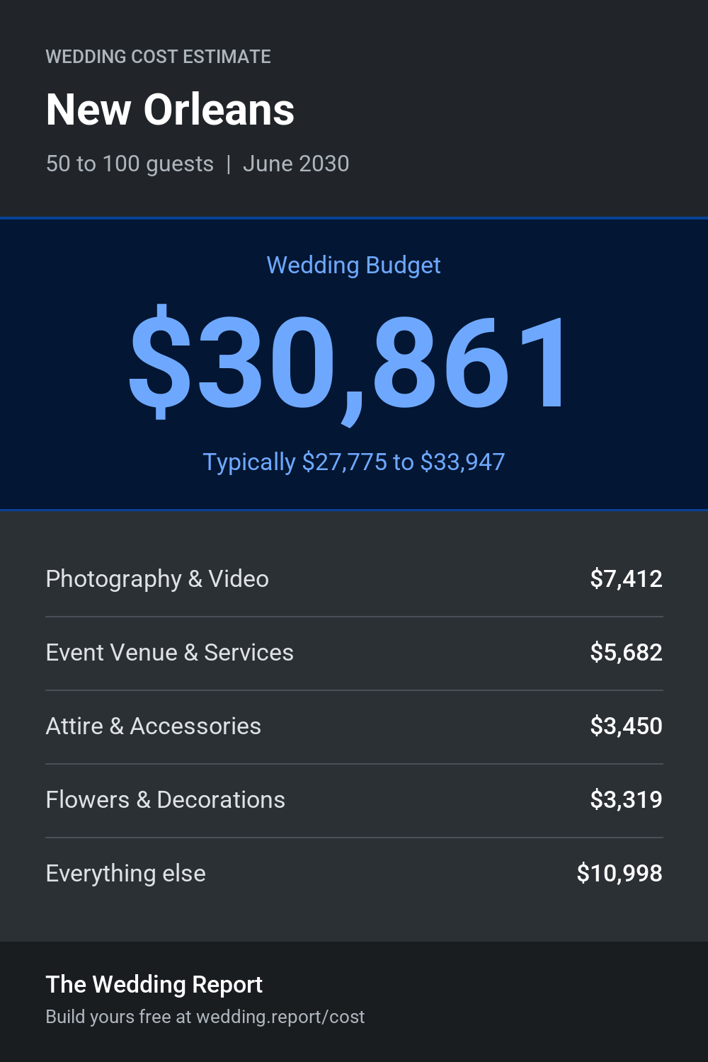 Wedding cost estimate for New Orleans