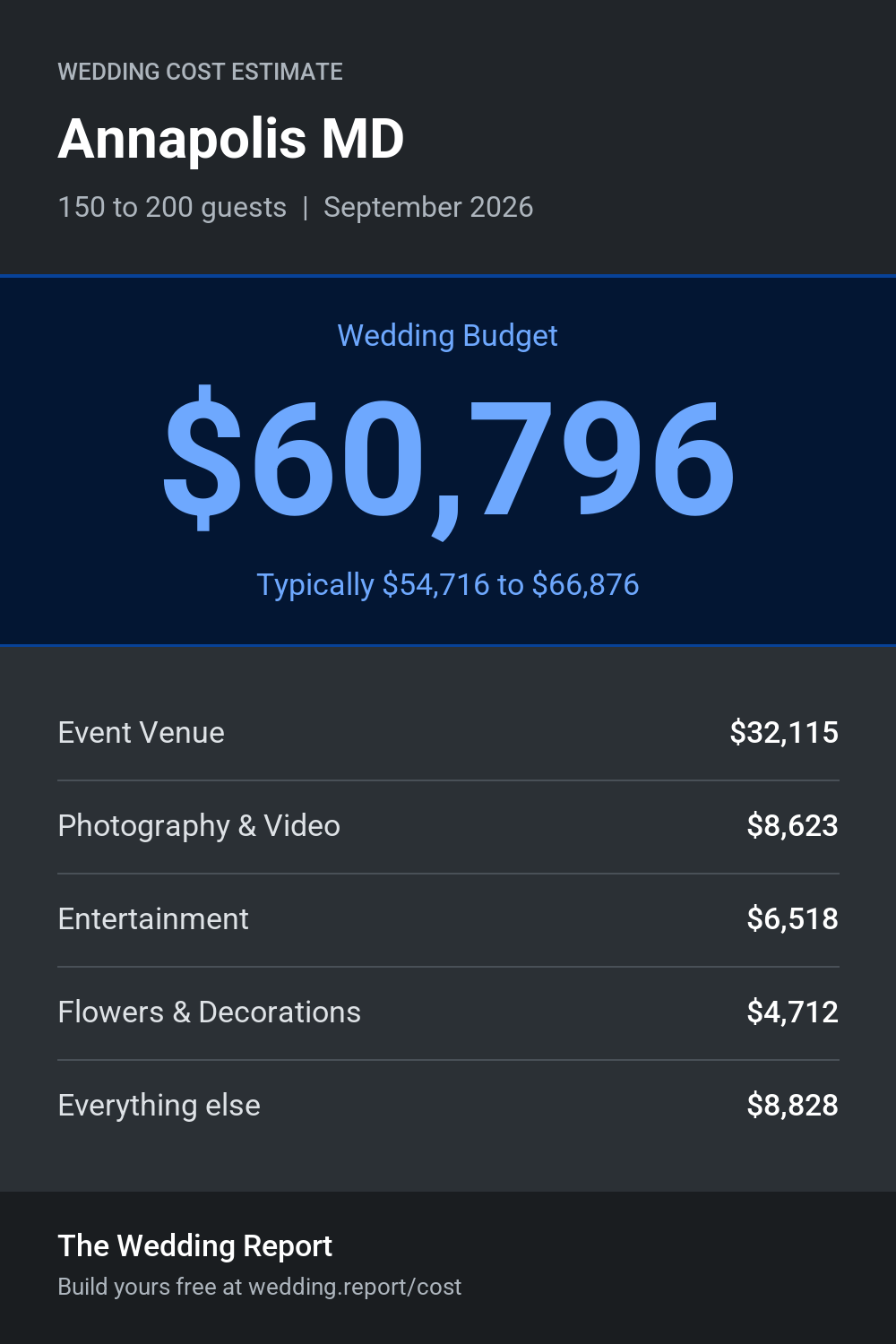 Wedding cost estimate for Annapolis MD