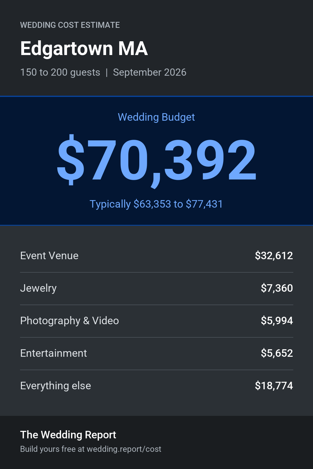 Wedding cost estimate for Edgartown MA
