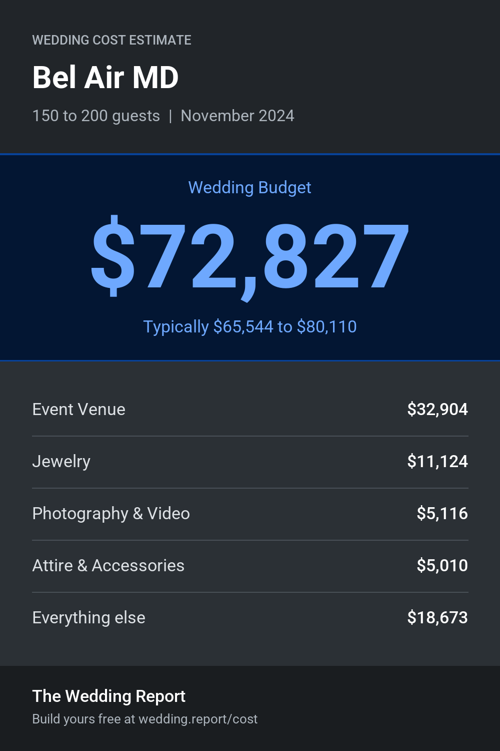 Wedding cost estimate for Bel Air MD