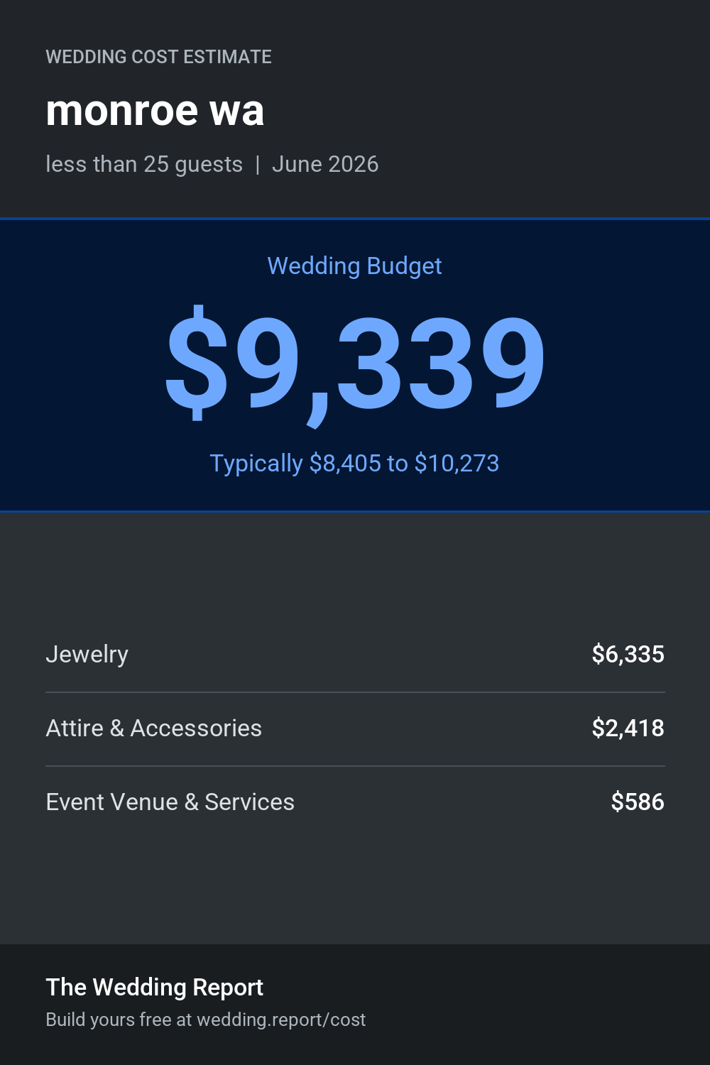 Wedding cost estimate for monroe wa