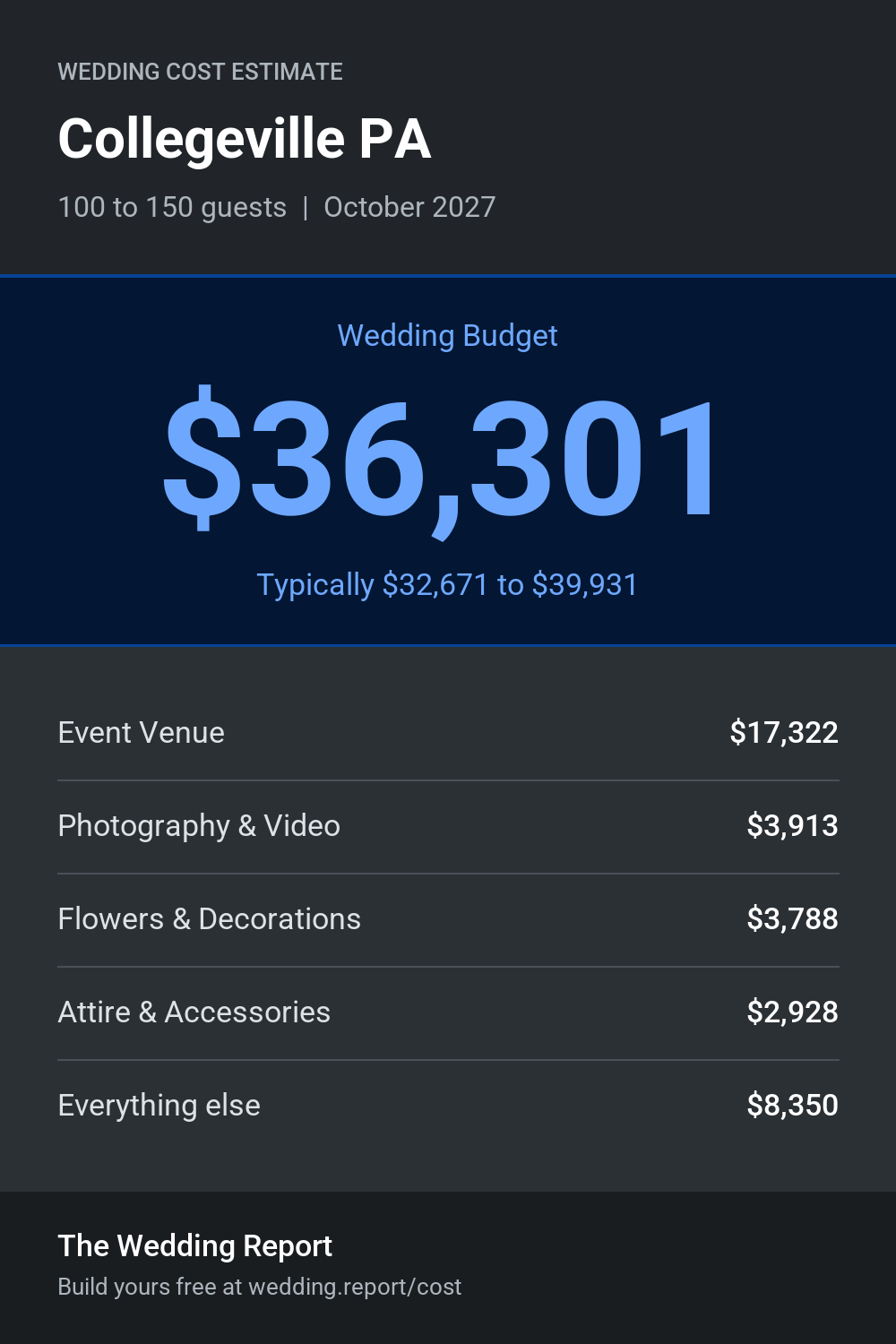 Wedding cost estimate for Collegeville PA