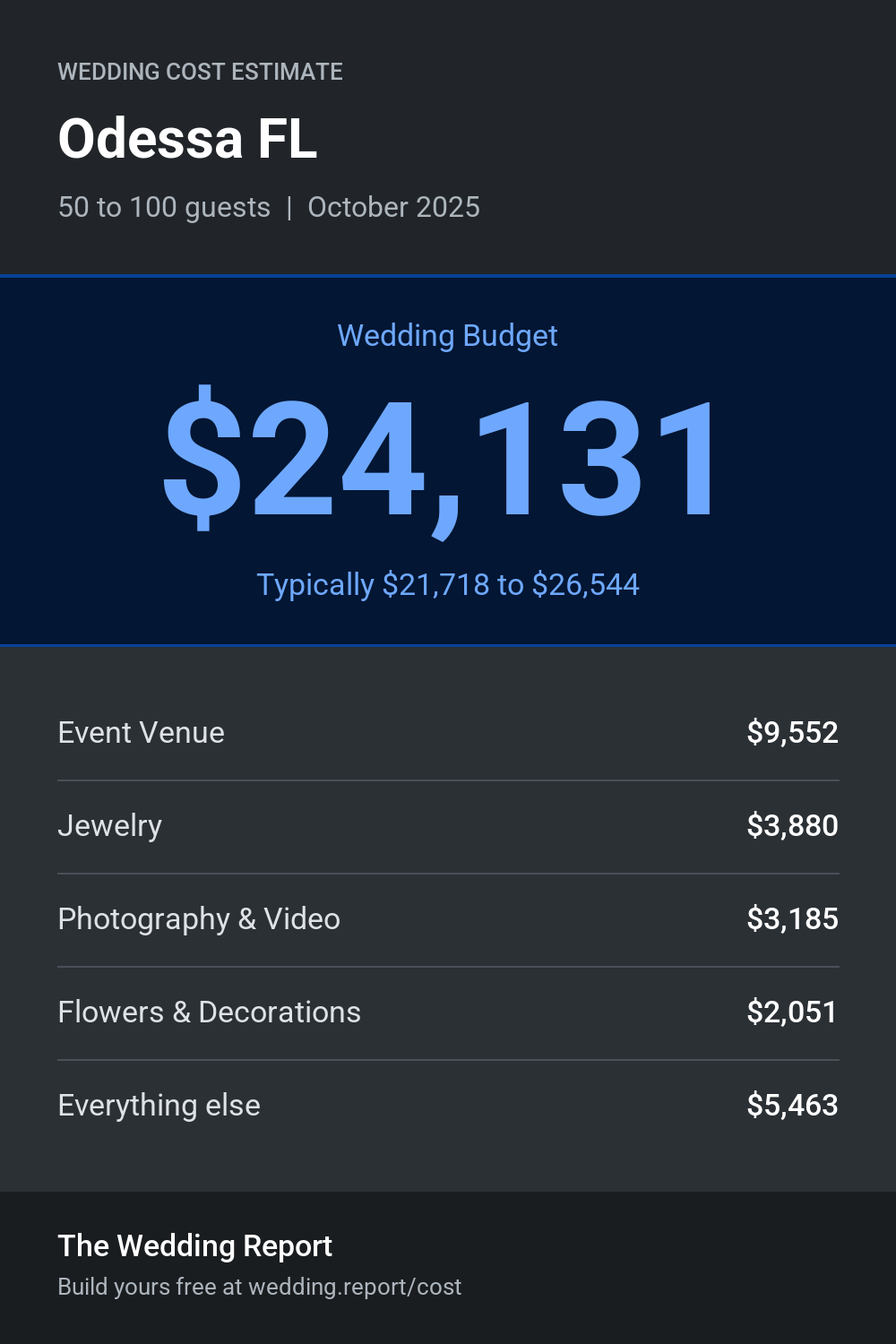 Wedding cost estimate for Odessa FL
