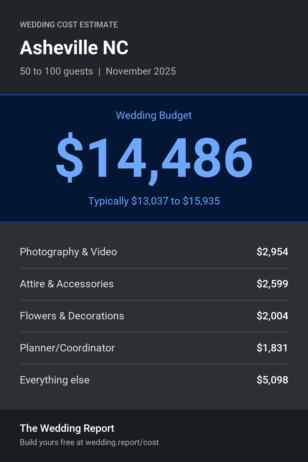 Wedding cost estimate for Asheville NC