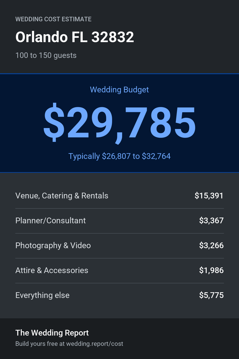 Wedding cost estimate