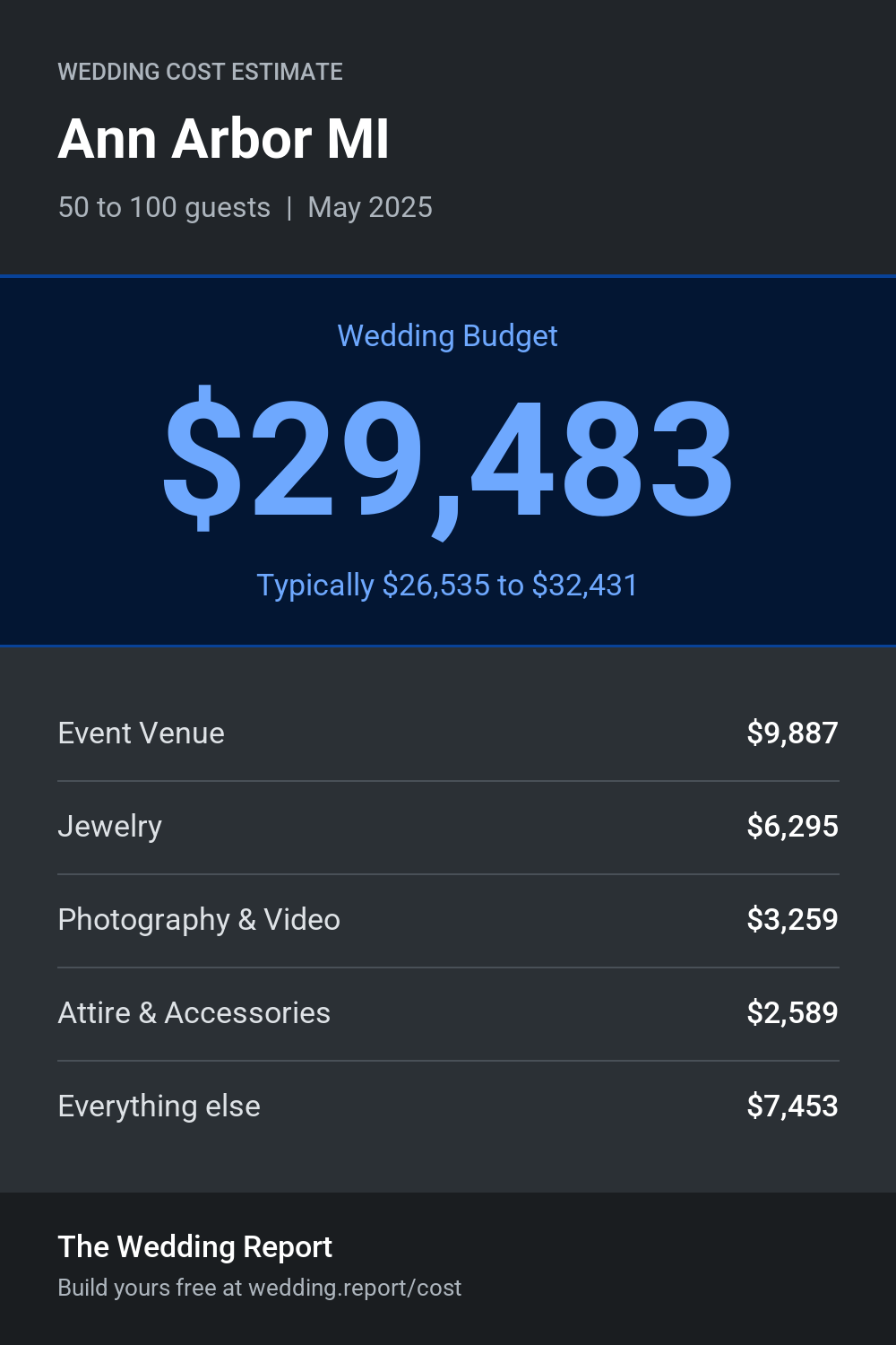 Wedding cost estimate for Ann Arbor MI