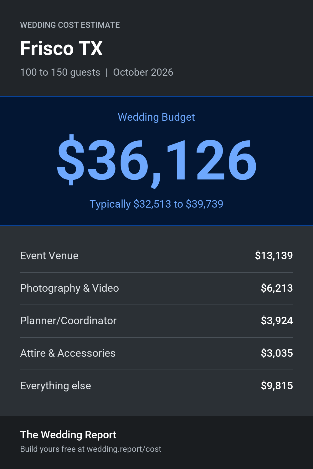 Wedding cost estimate for Frisco TX