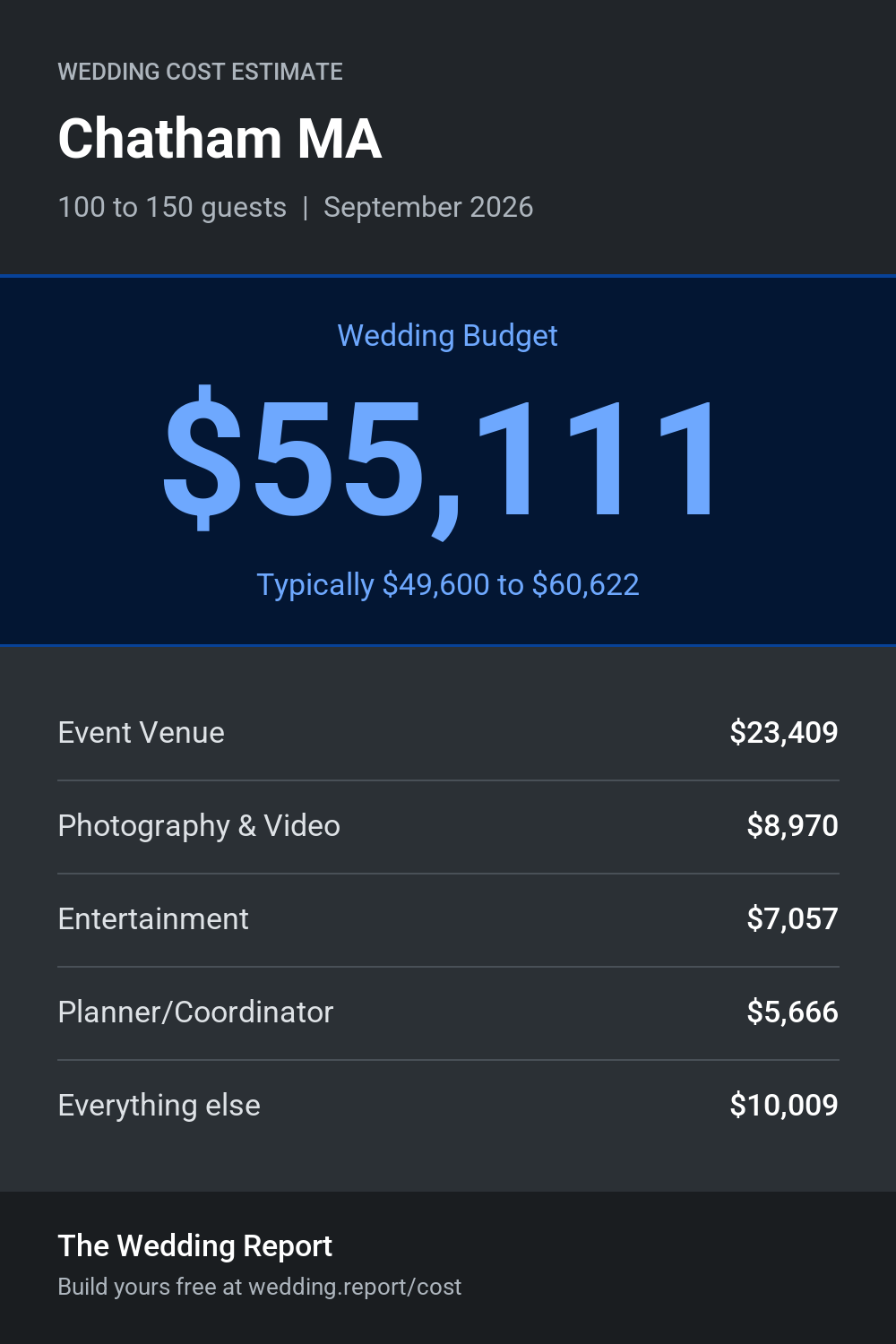Wedding cost estimate for Chatham MA