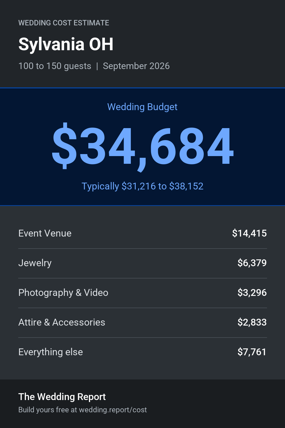 Wedding cost estimate for Sylvania OH