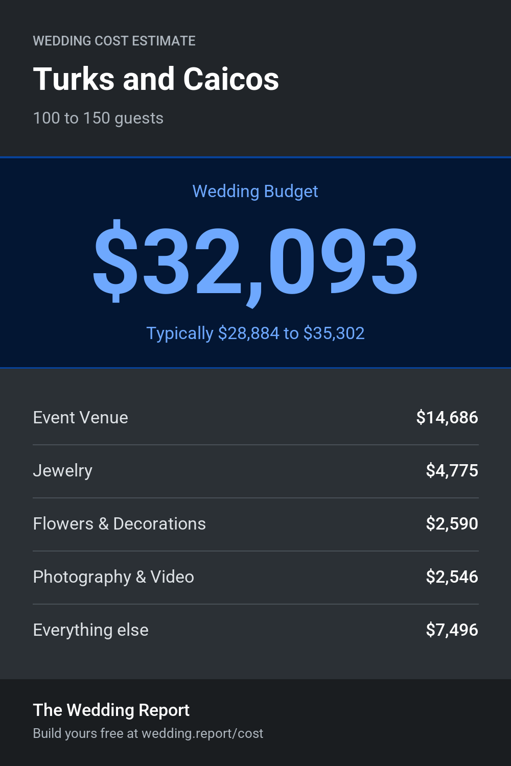 Wedding cost estimate for Turks and Caicos 