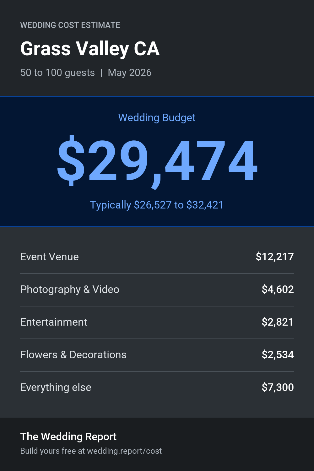 Wedding cost estimate for Grass Valley CA