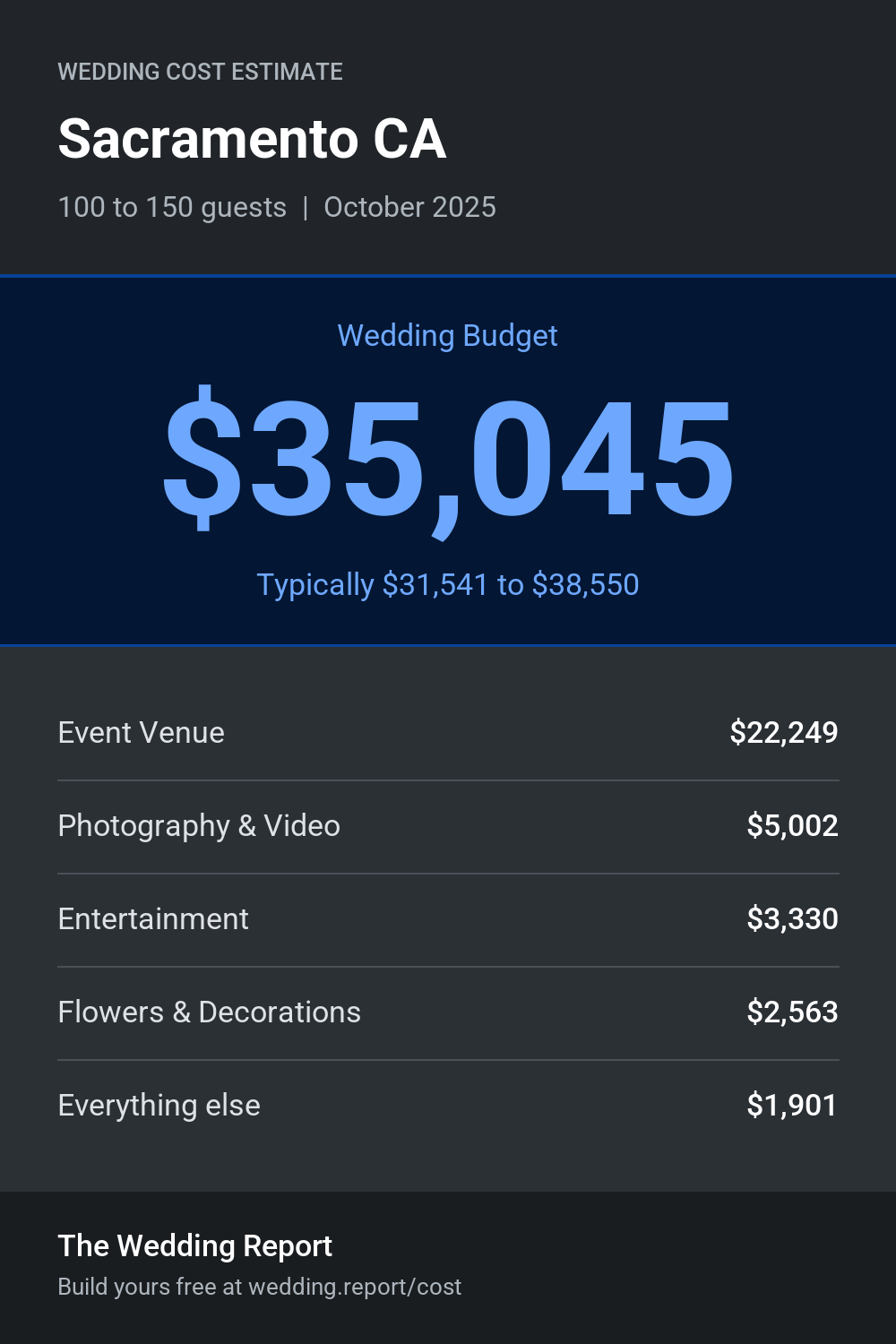 Wedding cost estimate for Sacramento CA