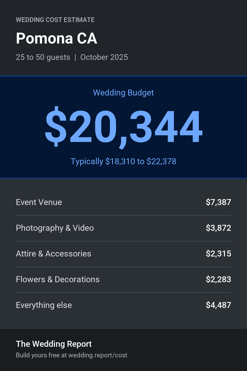 Wedding cost estimate for Pomona CA