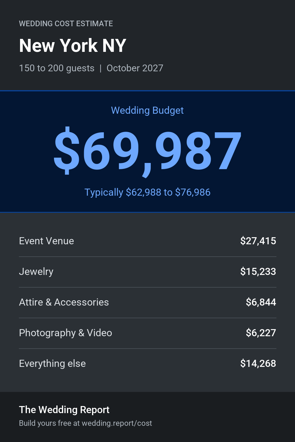 Wedding cost estimate for New York NY