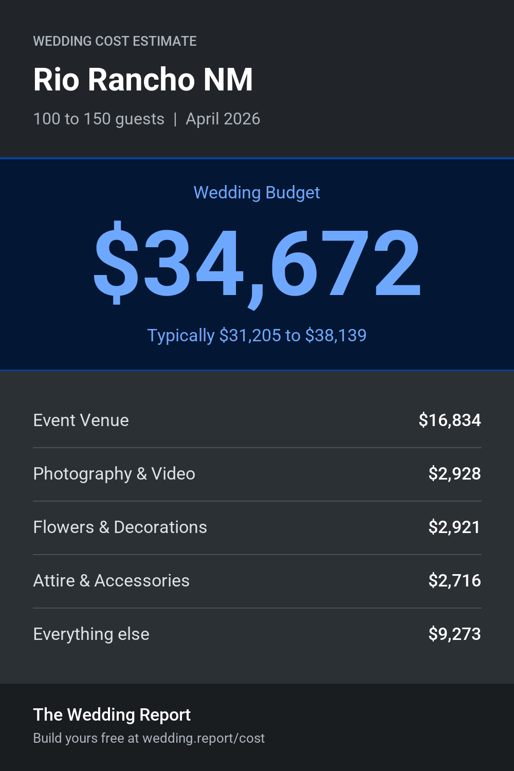Wedding cost estimate for Rio Rancho NM