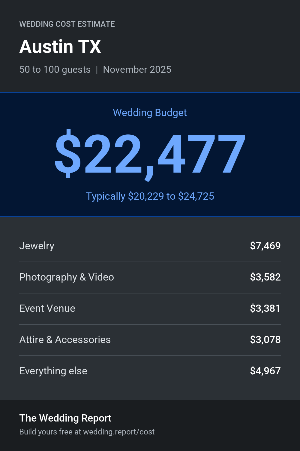 Wedding cost estimate for Austin TX