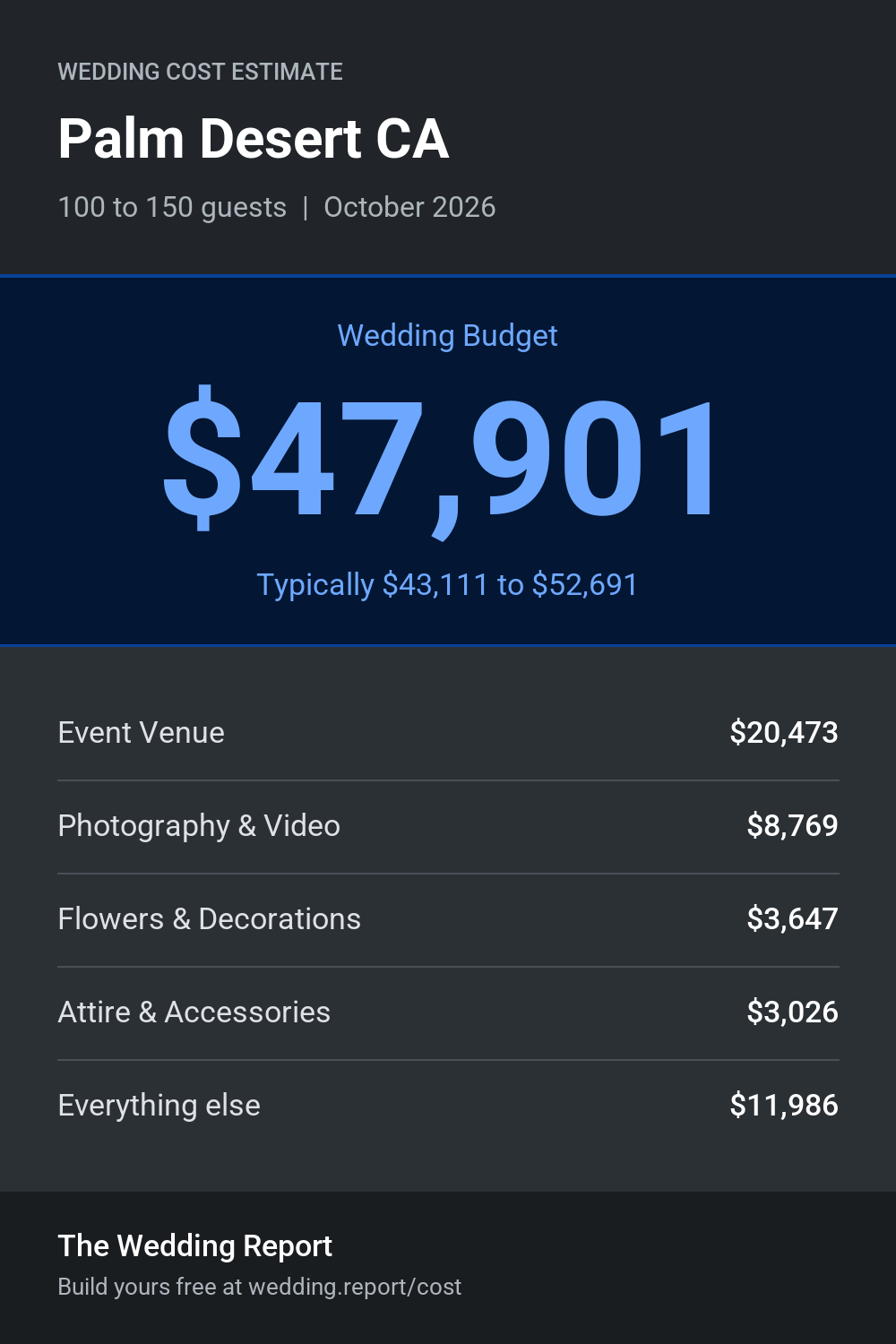 Wedding cost estimate for Palm Desert CA