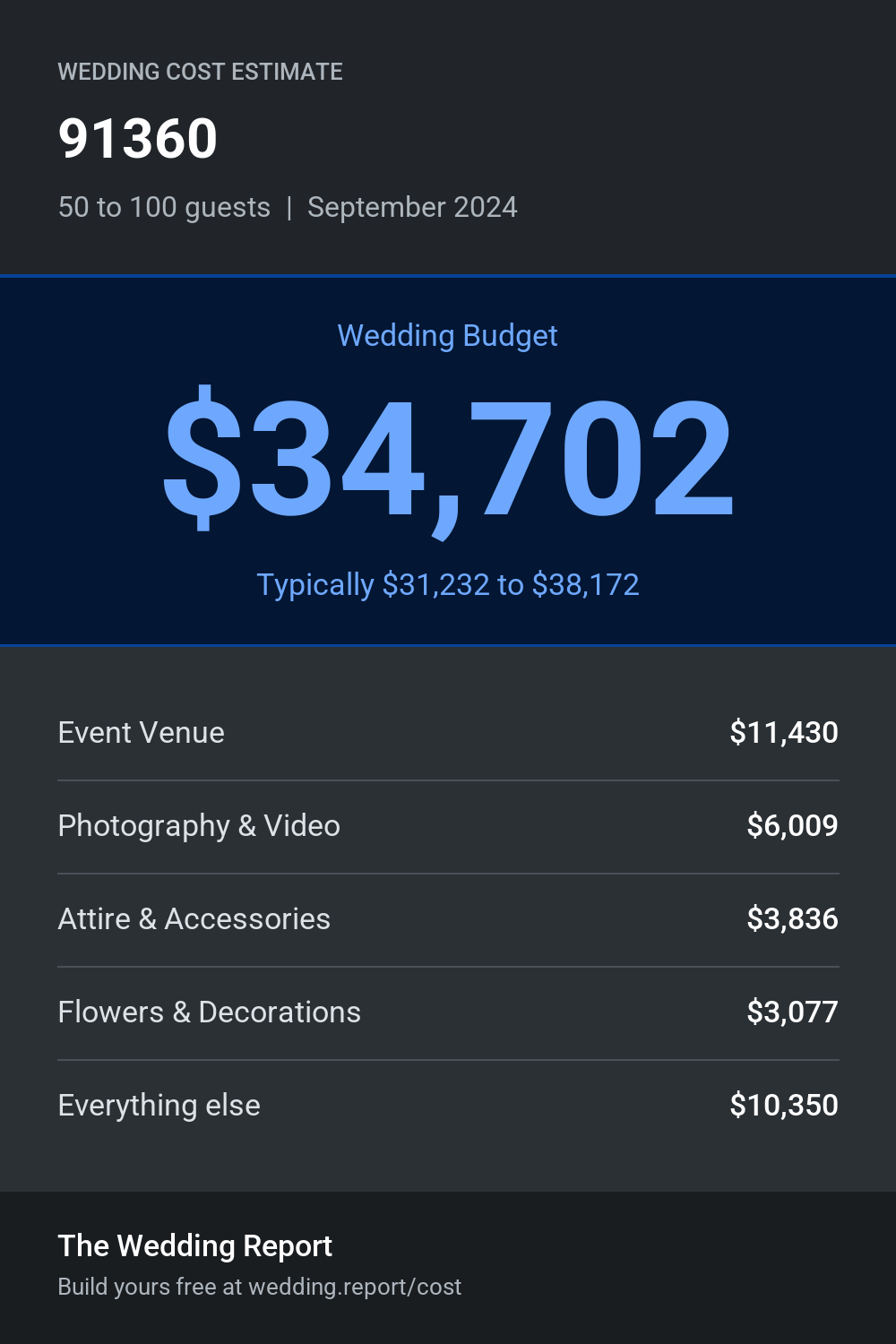 Wedding cost estimate for 91360