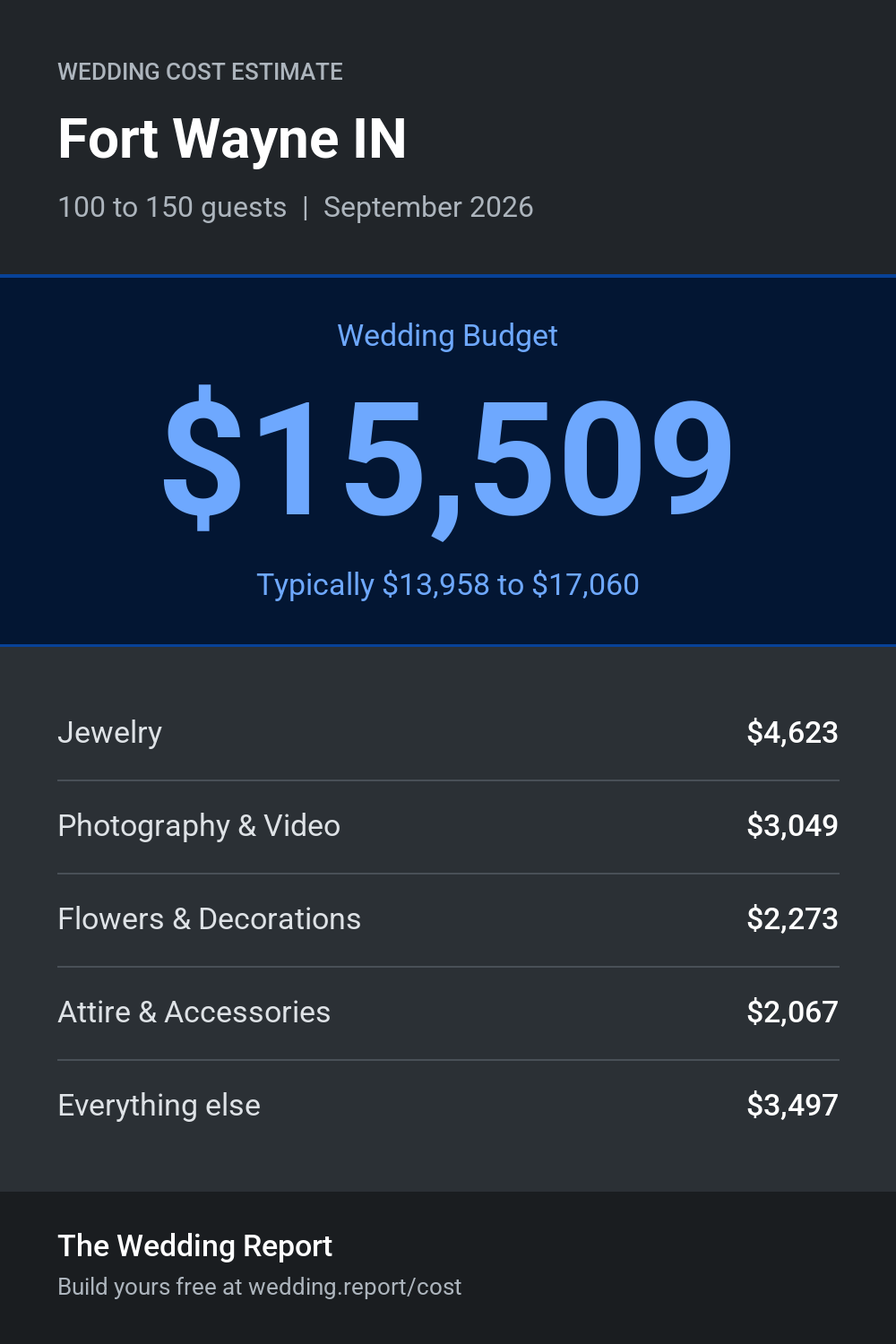 Wedding cost estimate for Fort Wayne IN