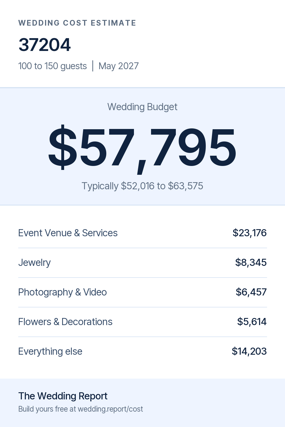 Wedding cost estimate for 37204