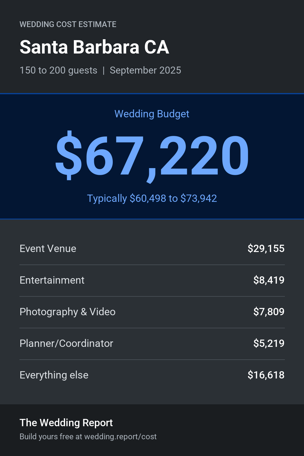 Wedding cost estimate for Santa Barbara CA