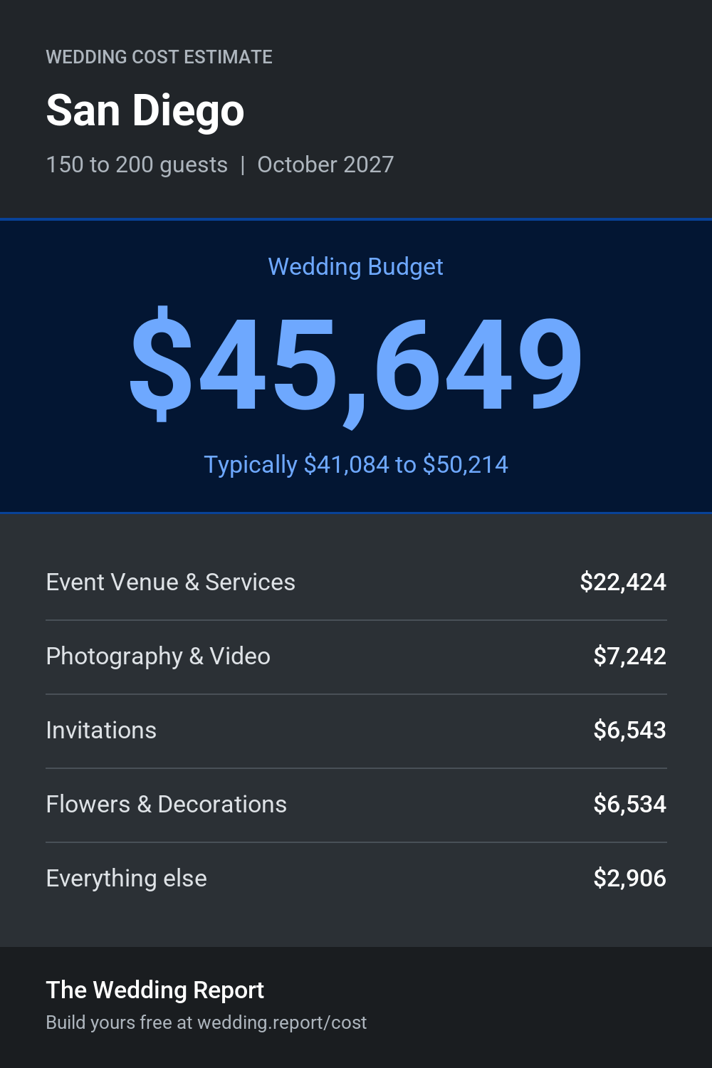 Wedding cost estimate for San Diego