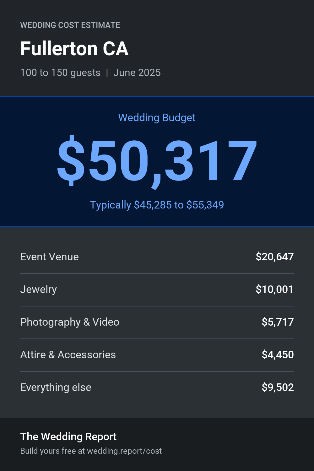 Wedding cost estimate for Fullerton CA