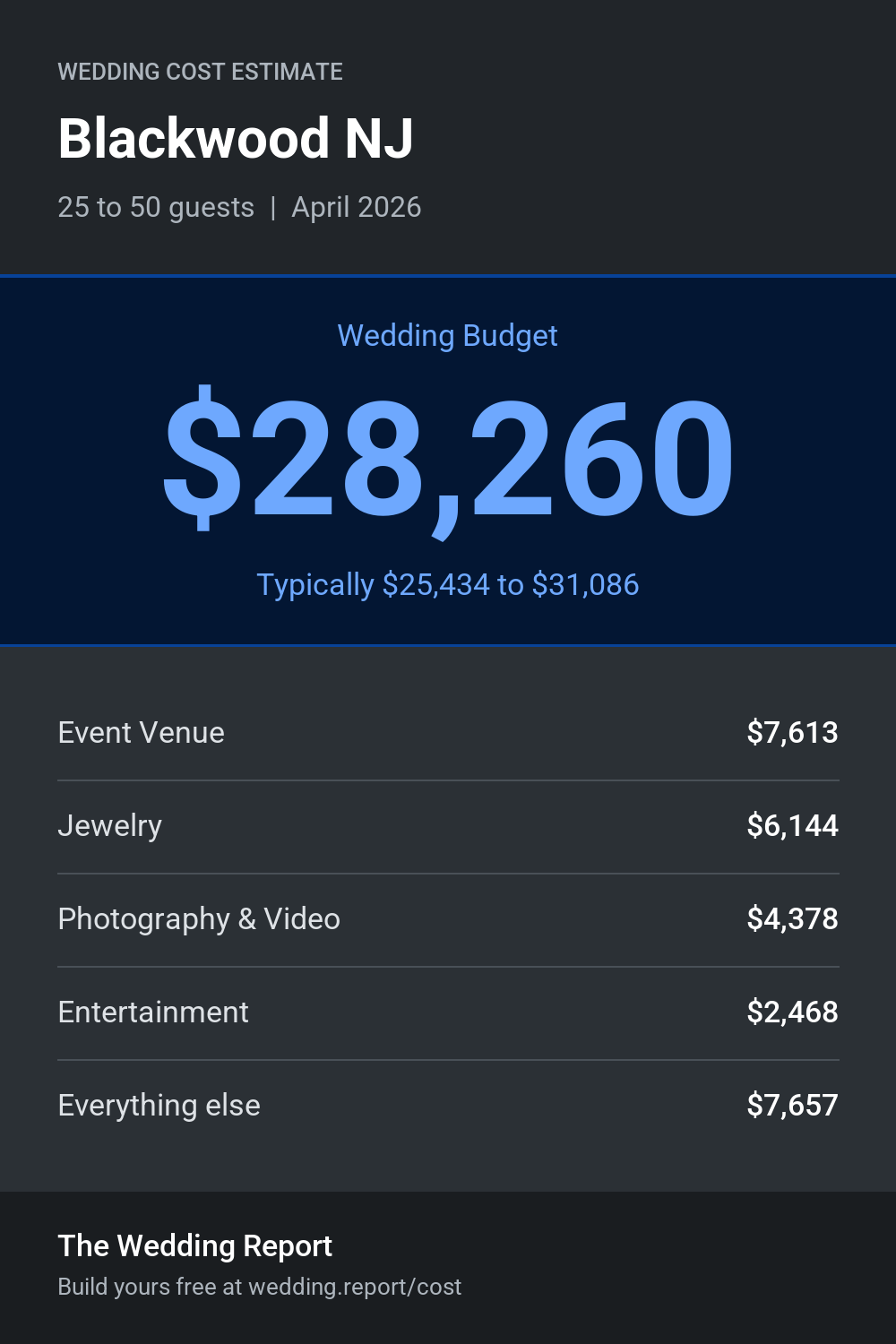 Wedding cost estimate for Blackwood NJ