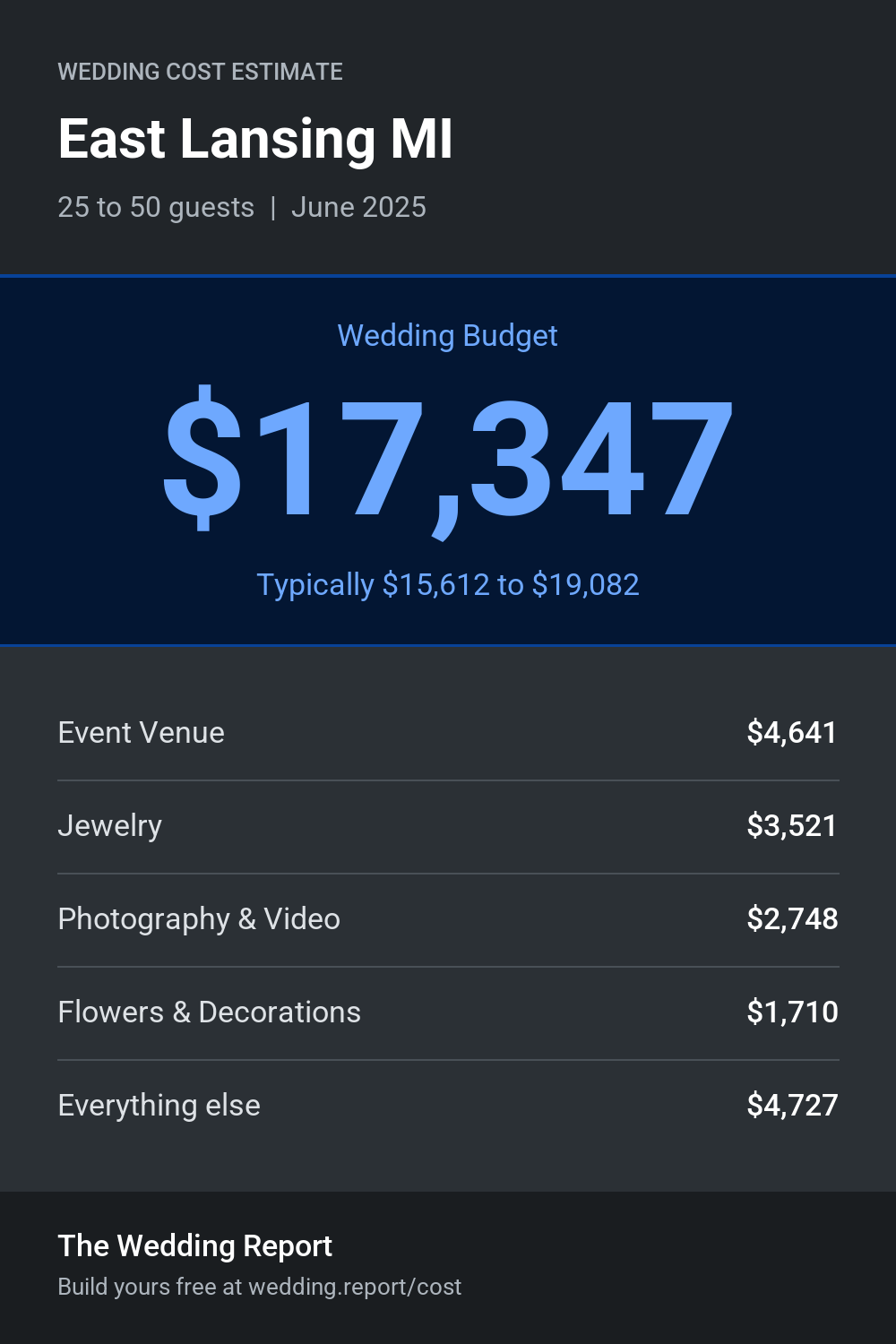 Wedding cost estimate for East Lansing MI