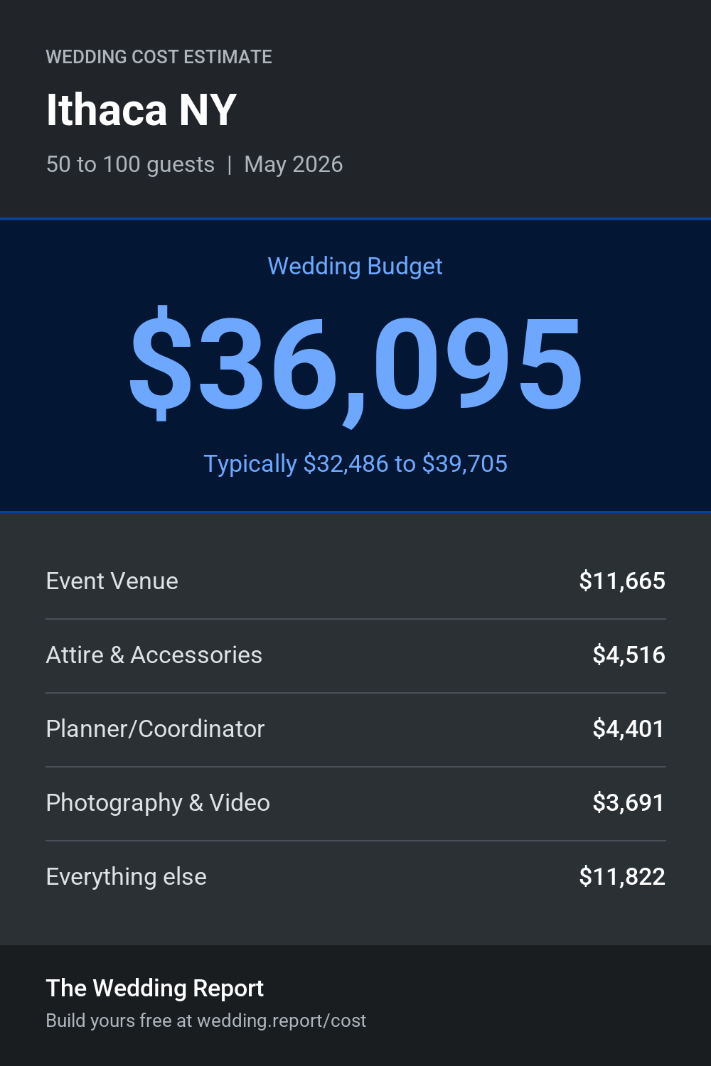 Wedding cost estimate for Ithaca NY