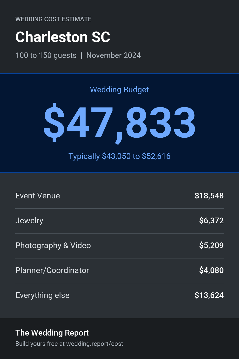 Wedding cost estimate for Charleston SC