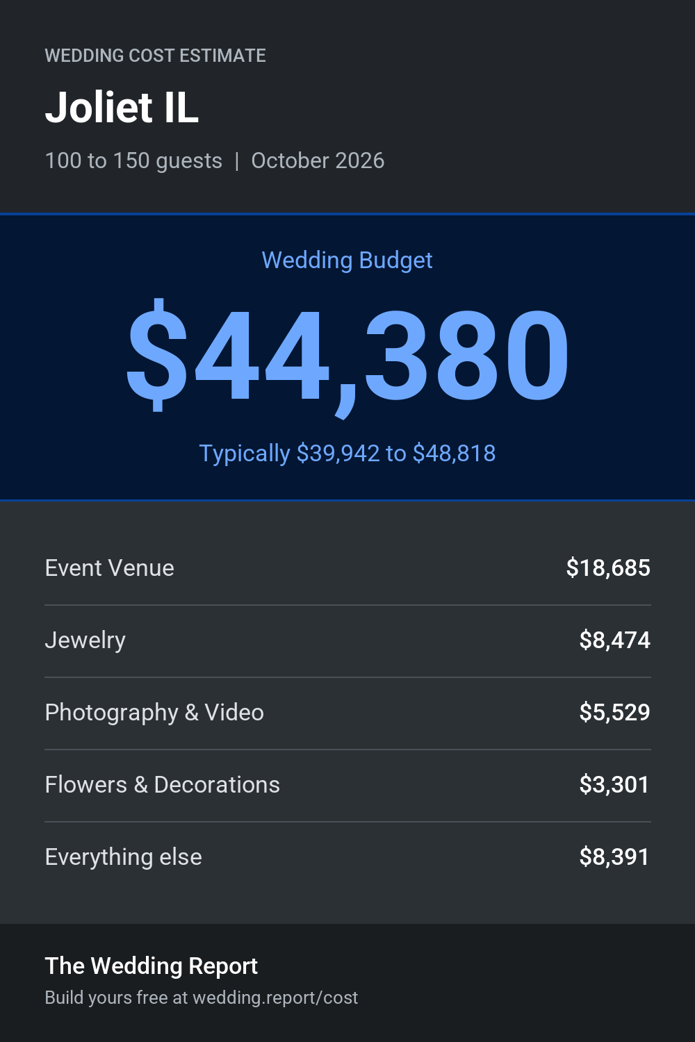 Wedding cost estimate for Joliet IL