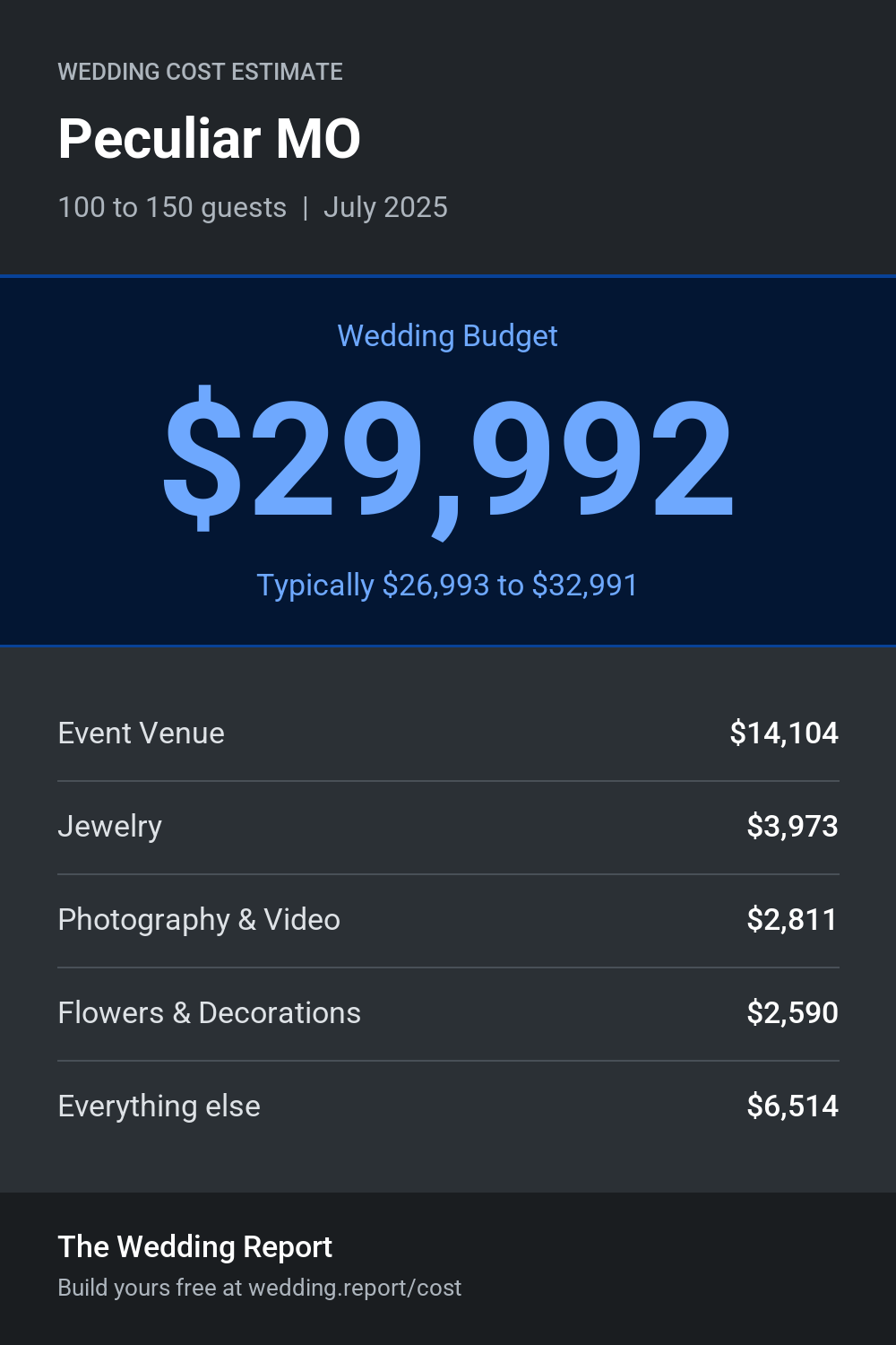 Wedding cost estimate for Peculiar MO