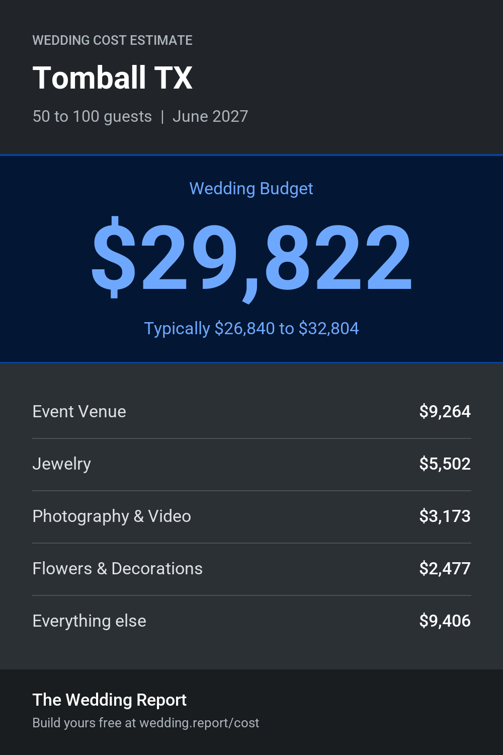 Wedding cost estimate for Tomball TX