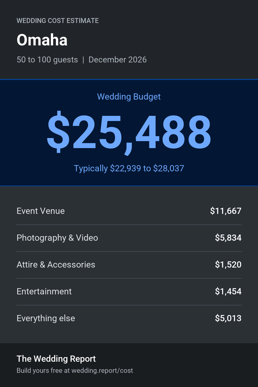 Wedding cost estimate for Omaha