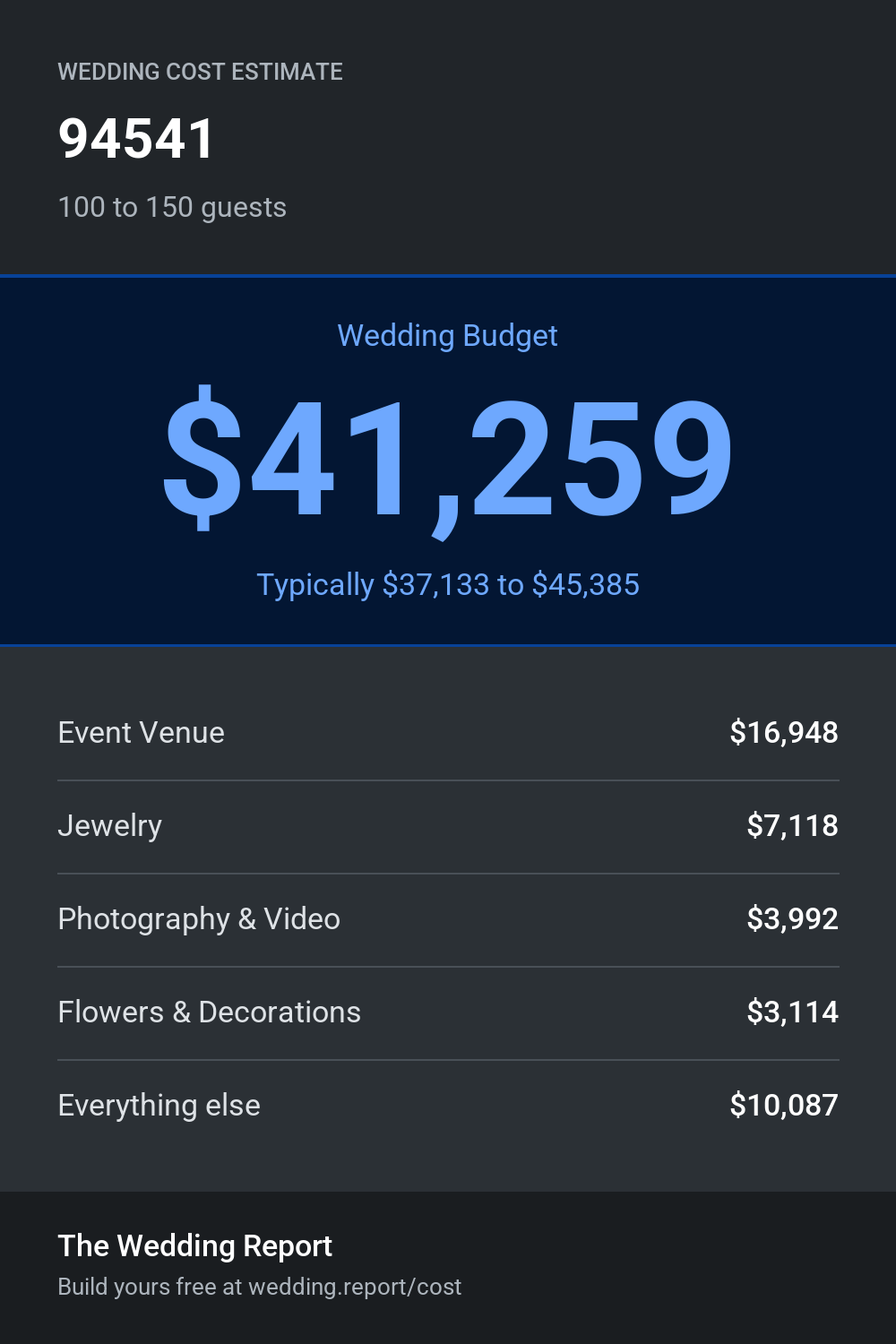 Wedding cost estimate for 94541