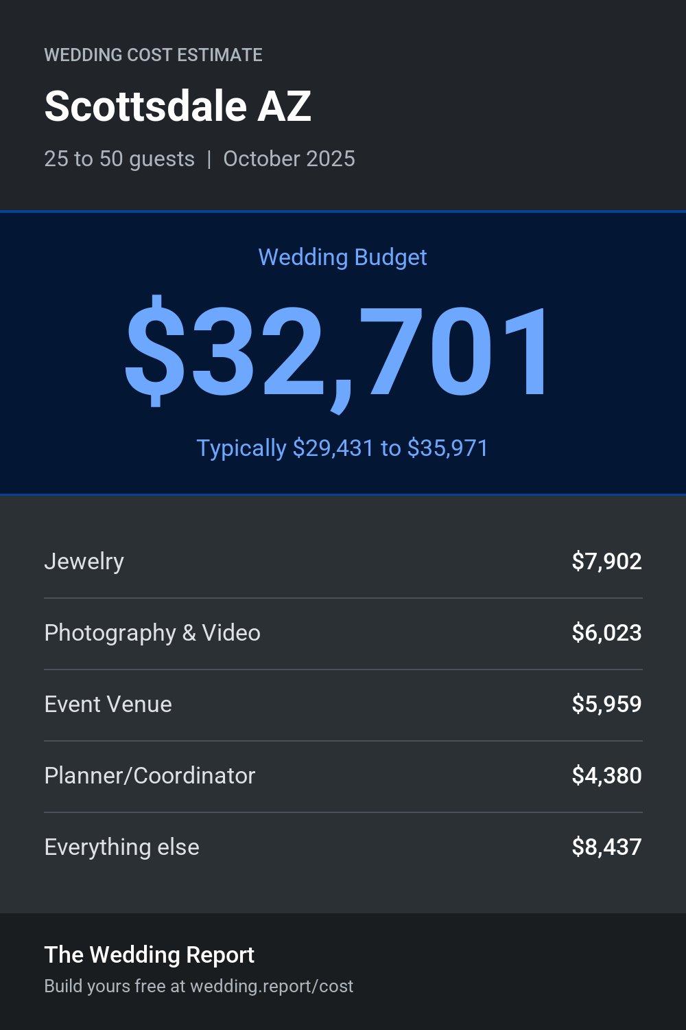 Wedding cost estimate for Scottsdale AZ
