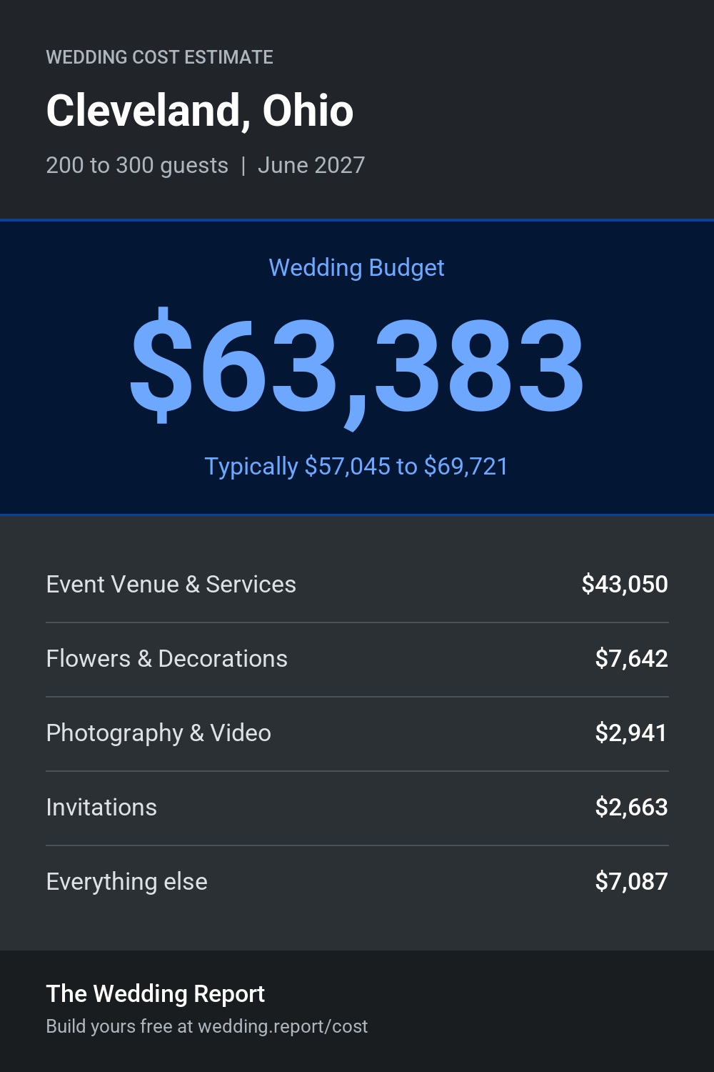 Wedding cost estimate for Cleveland, Ohio