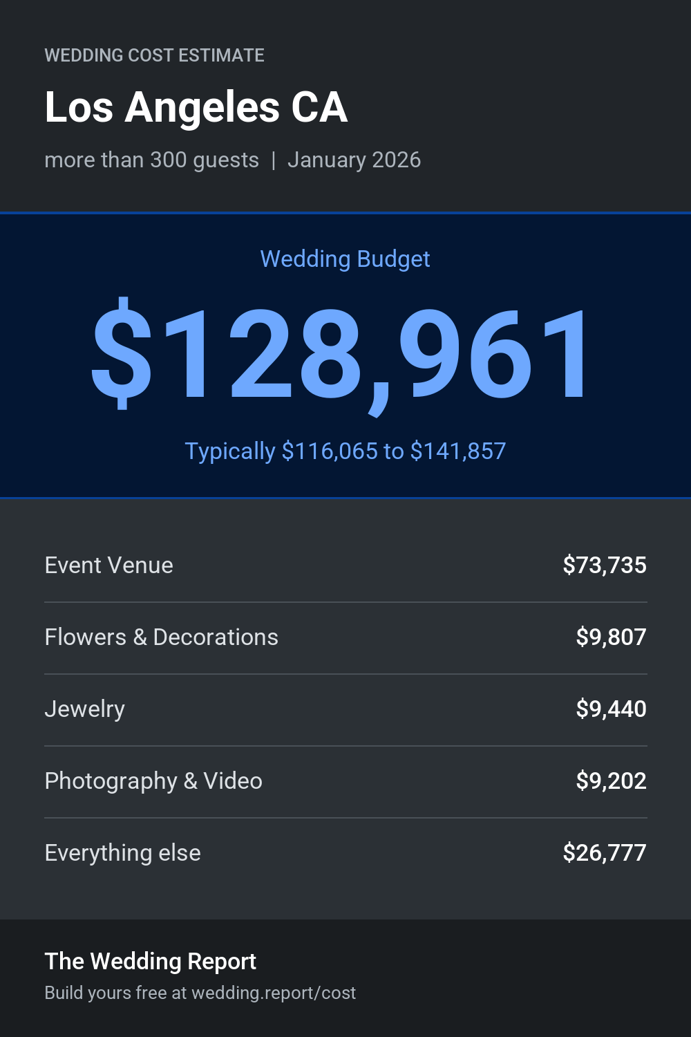 Wedding cost estimate for Los Angeles CA