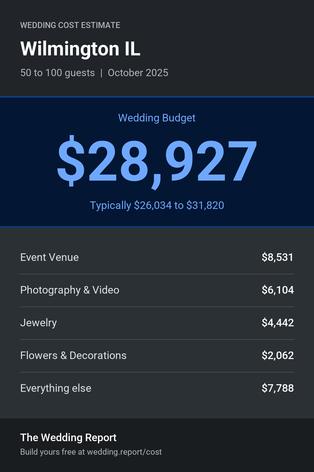 Wedding cost estimate for Wilmington IL