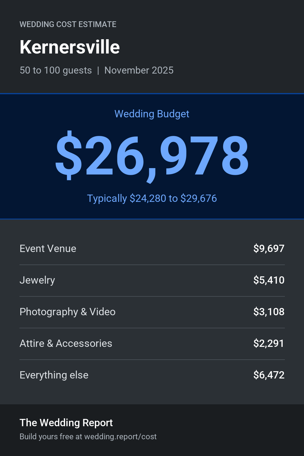 Wedding cost estimate for Kernersville