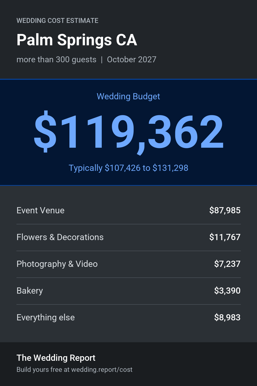 Wedding cost estimate for Palm Springs CA