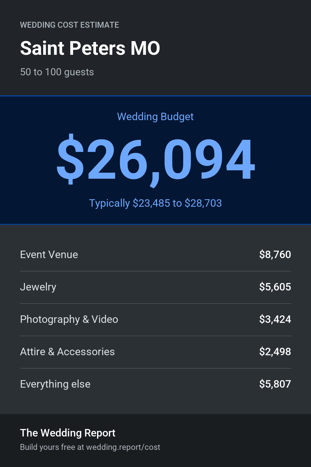 Wedding cost estimate for Saint Peters MO