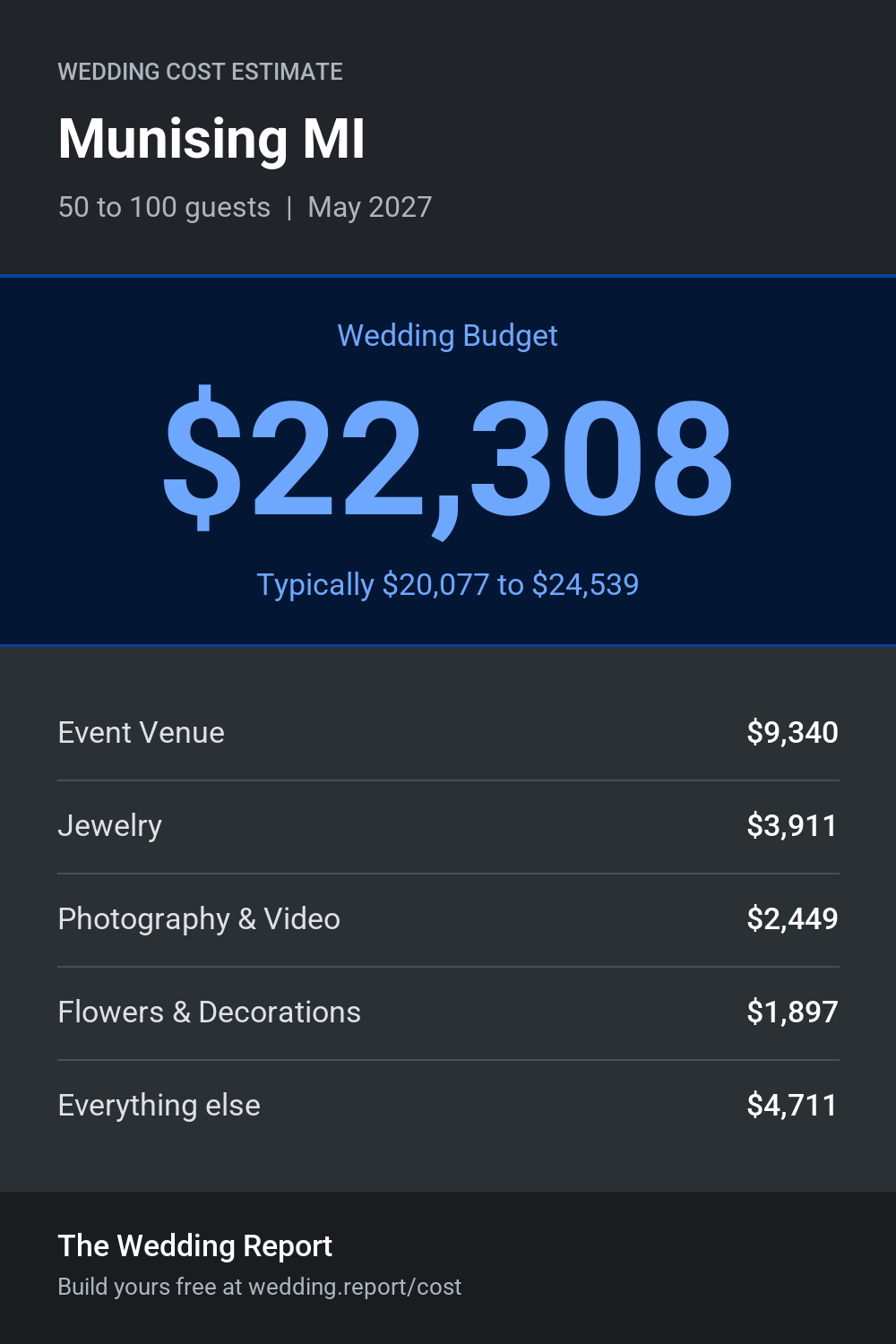 Wedding cost estimate for Munising MI