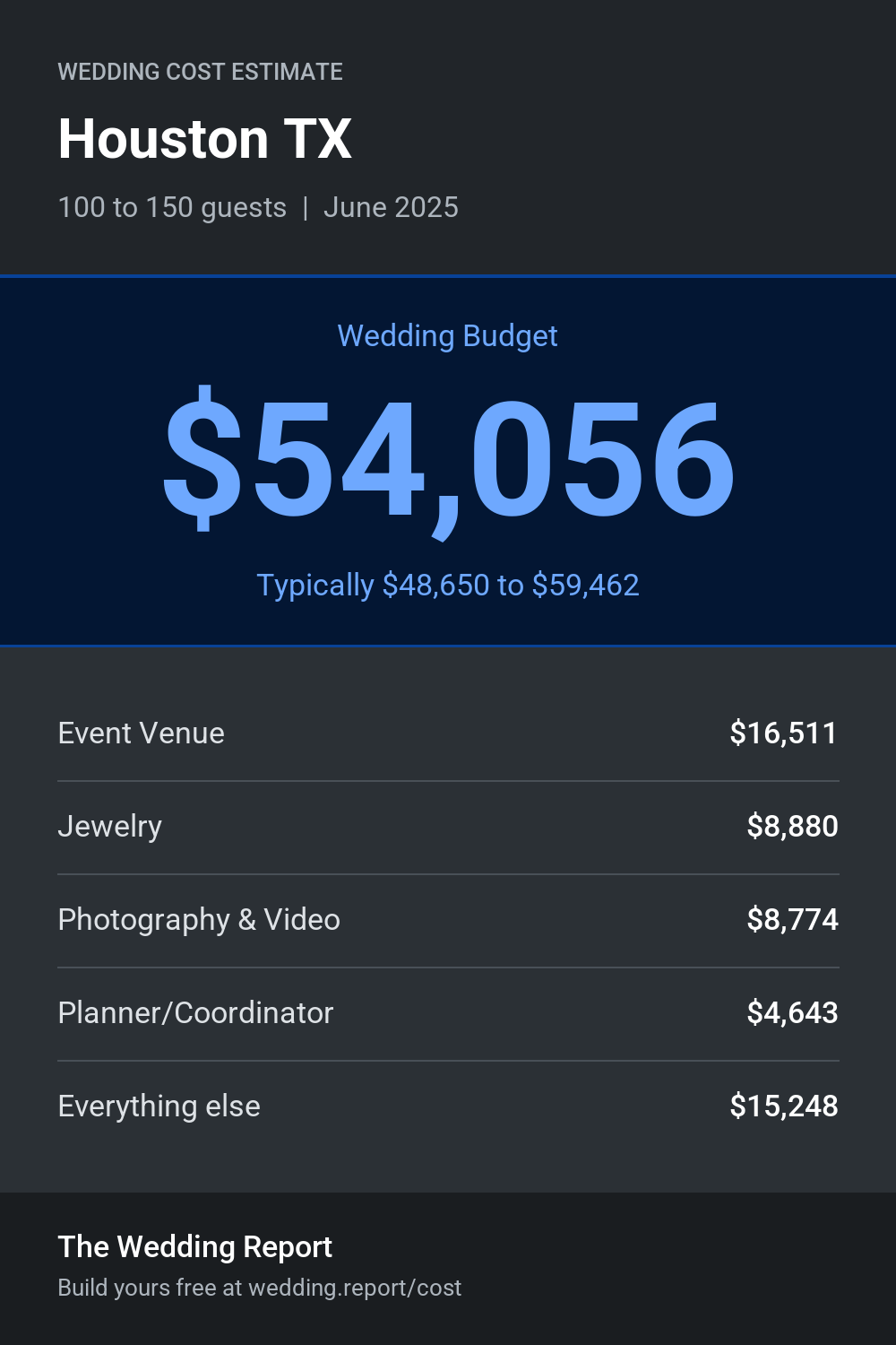 Wedding cost estimate for Houston TX