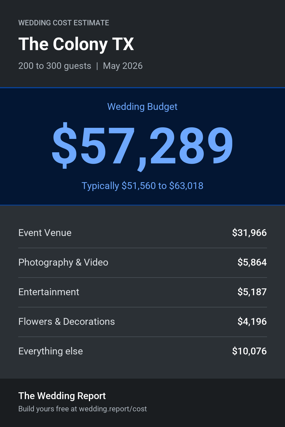 Wedding cost estimate for The Colony TX
